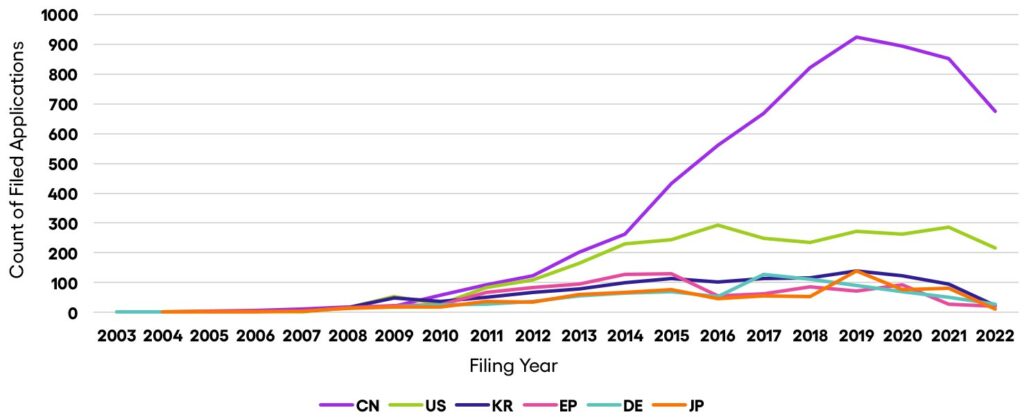 Filing trend of top 6 jurisdictions in wireless charging of automobiles