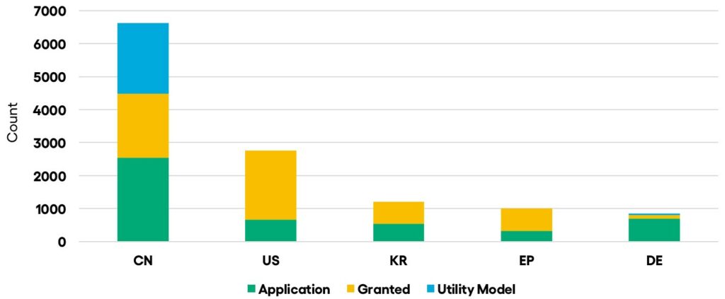 Distribution of patents of top 5 jurisdictions in wireless charging of automobiles