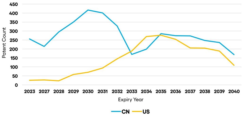 Expiration trend of US and Chinese patents