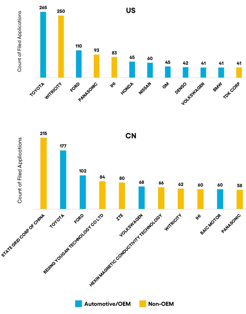 Top Assignees in wireless charging of automobiles technology in the US and China